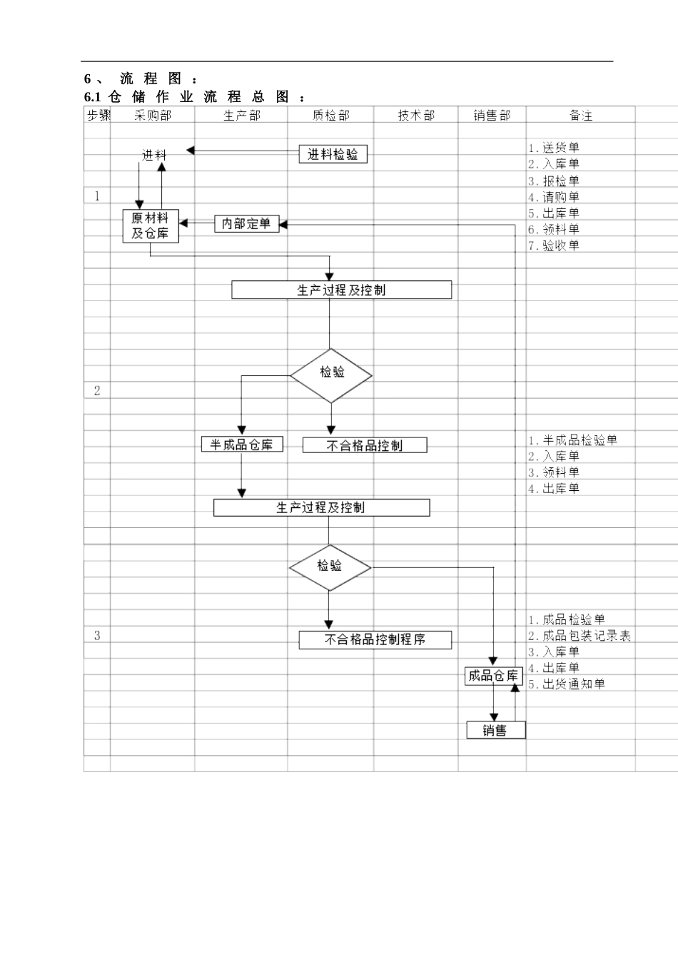 仓储管理操作流程_第3页