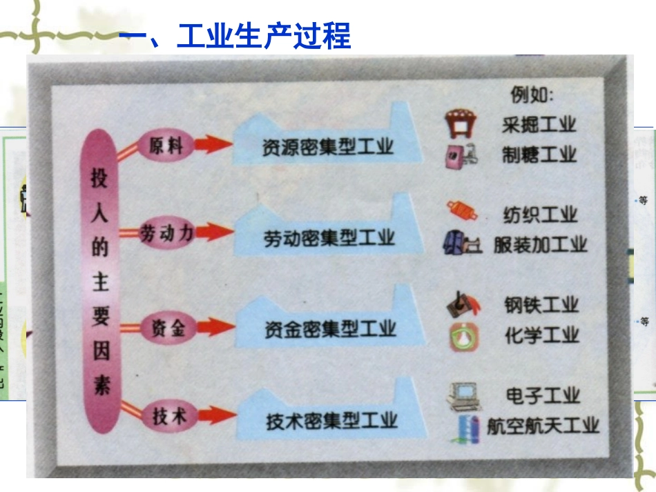 高中地理必修二  工业区位因素与区位选择_第2页