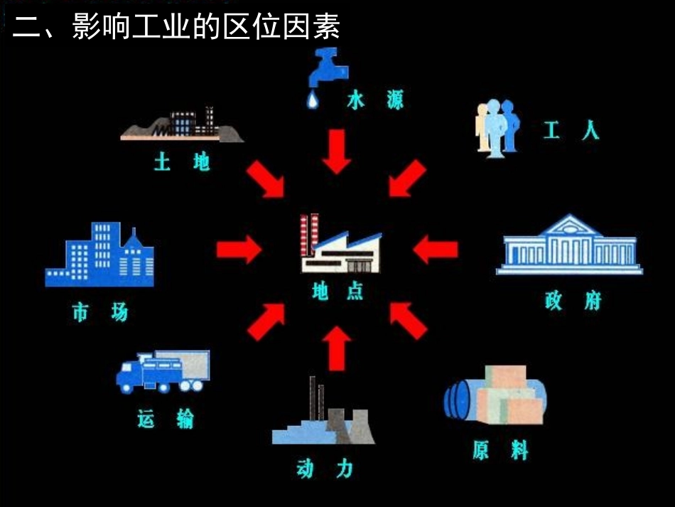 高中地理必修二  工业区位因素与区位选择_第3页