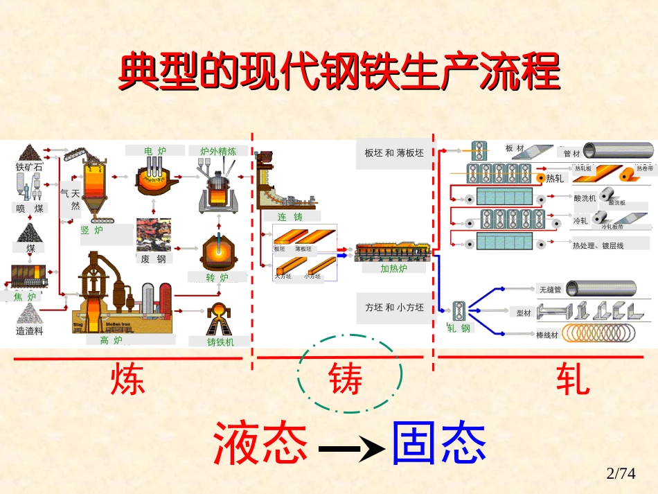 冶金工程概论4(连铸部分)_第2页