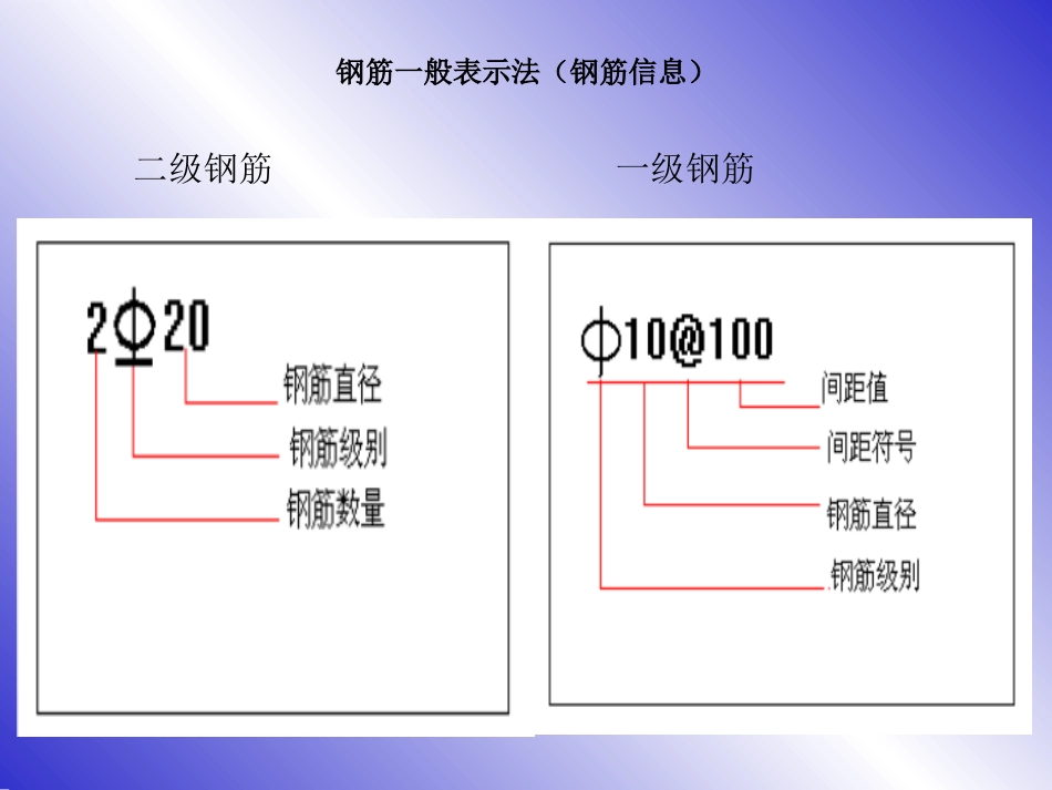 钢筋入门平法标注图解(精华)_第3页