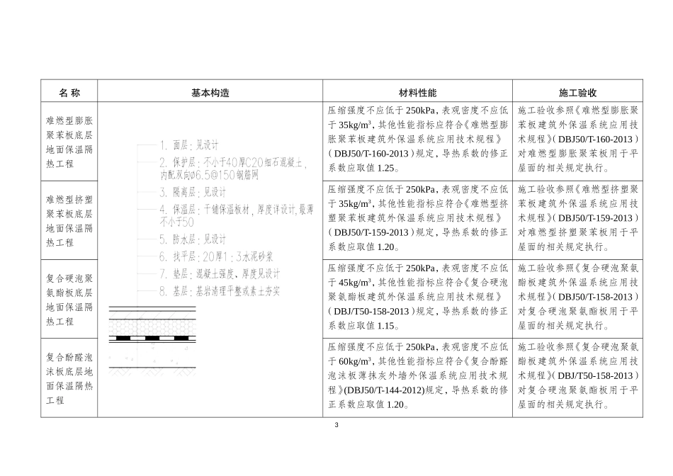 民用建筑底层地面、架空楼板和地下室外墙保温隔热工程应用技术要点_第3页