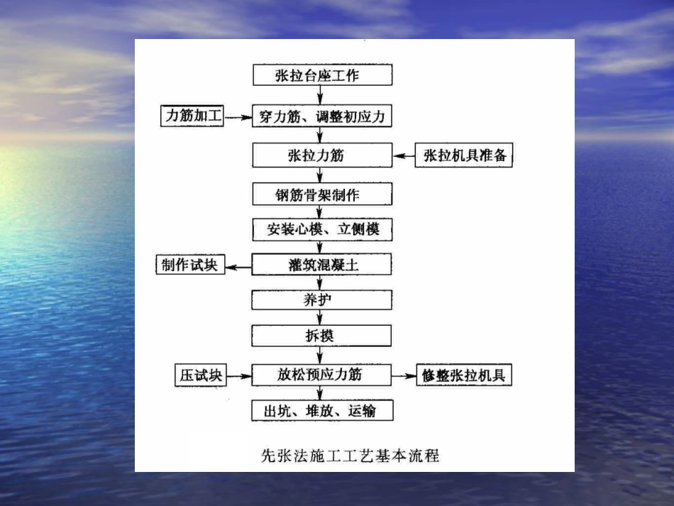 预应力先张法_第2页