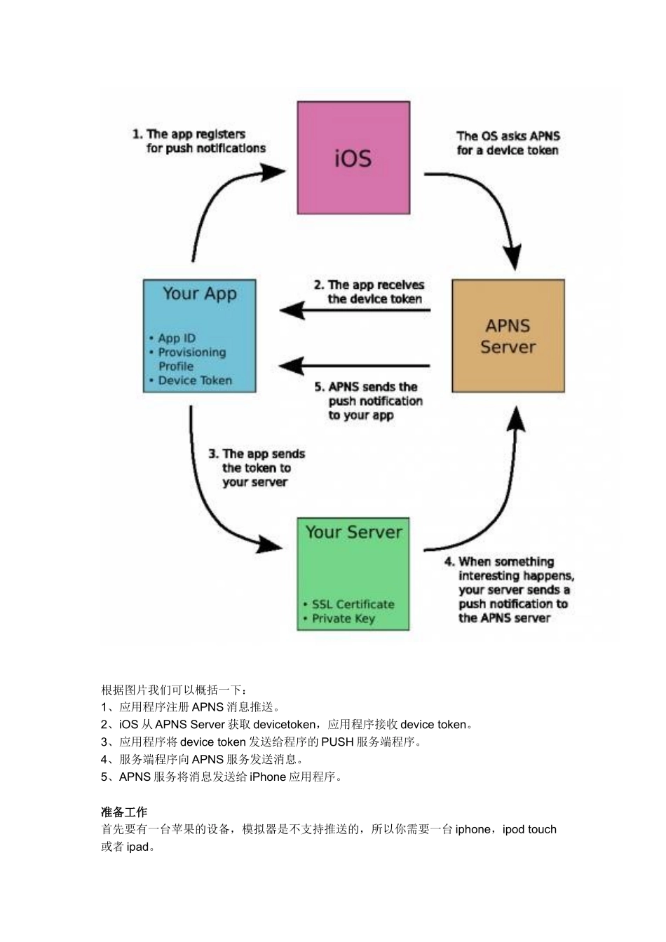 一步一步教你做ios推送_第2页