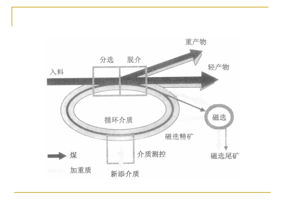 重介旋流器讲座1_第3页