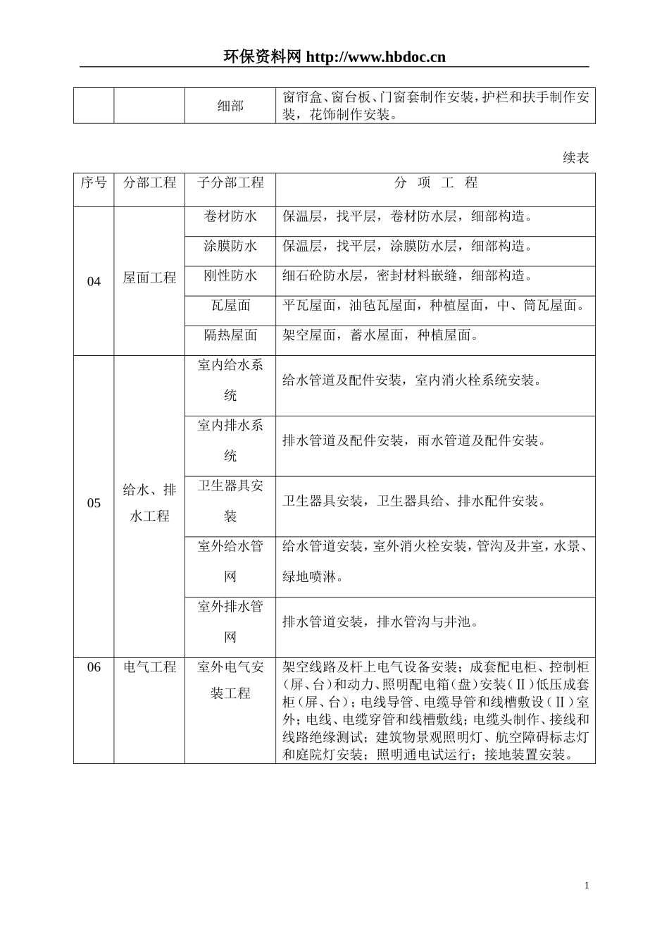 园林工程分部(子分部)工程、分项工程划分_第2页