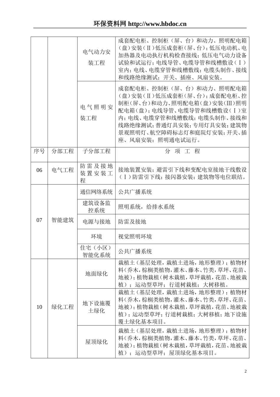 园林工程分部(子分部)工程、分项工程划分_第3页