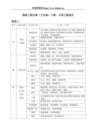 园林工程分部(子分部)工程、分项工程划分