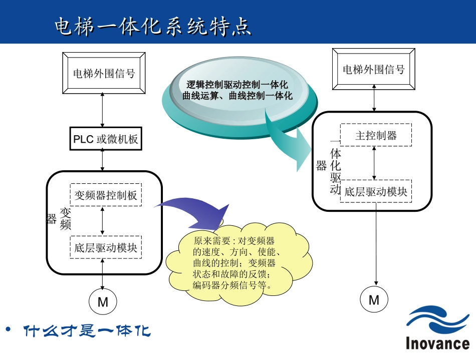 电梯一体化产品调试说明(默纳克))_第3页