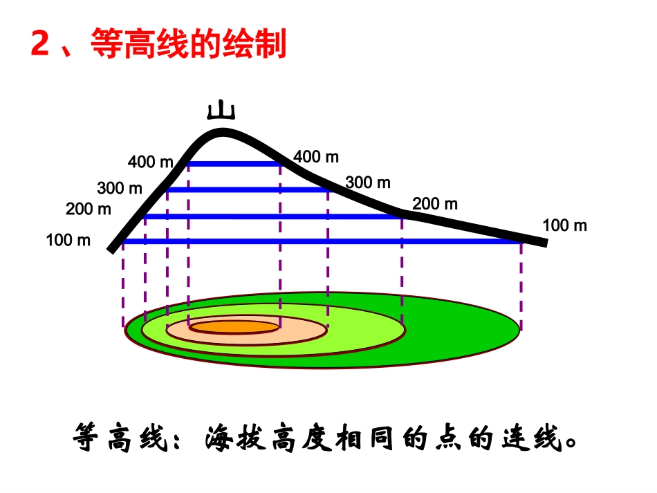 高中地理等高线地形图和剖面图课件_第3页
