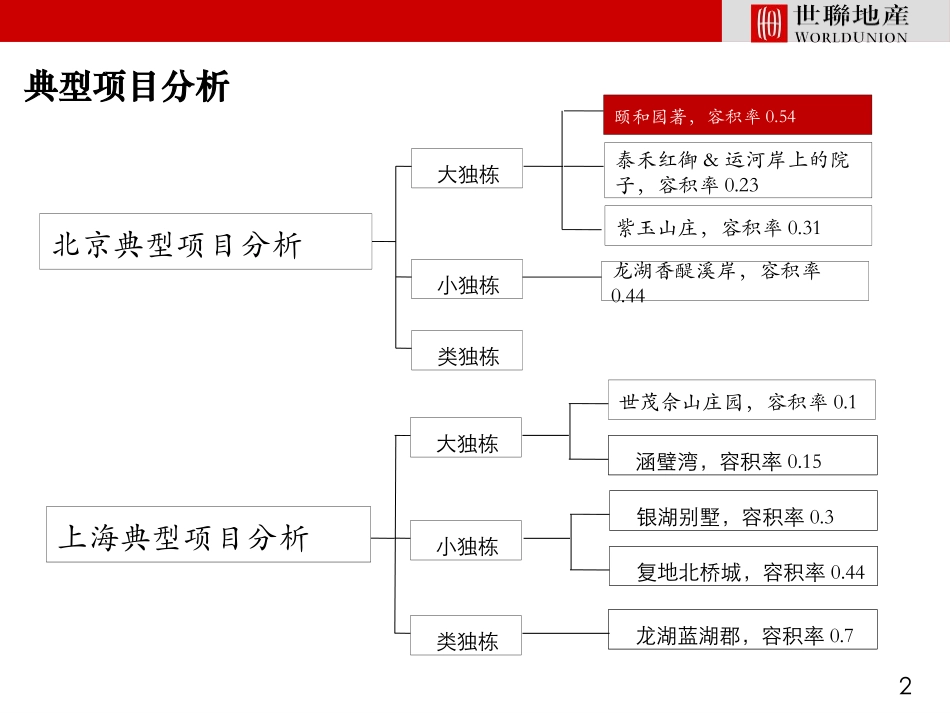 顶级豪宅案例(最新)_第2页
