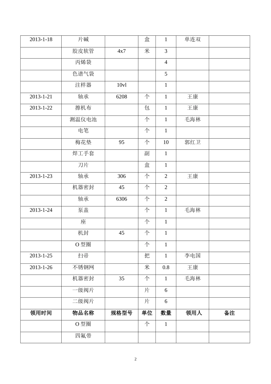 技术部备品备件领用台账_第2页