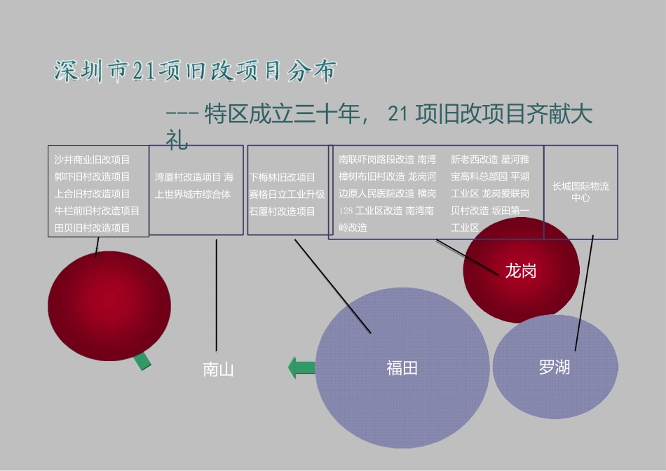 深圳市21个旧改项目_第2页