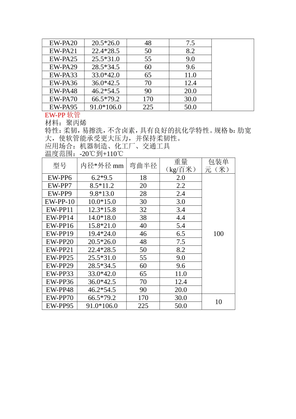 尼龙、聚乙烯、聚丙烯波纹软管、高端产品穿线软管_第2页