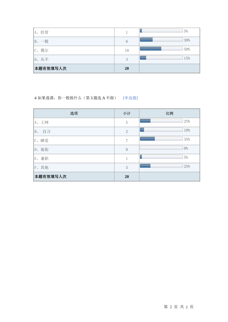 初中生厌学调查问卷－默认报告_第2页