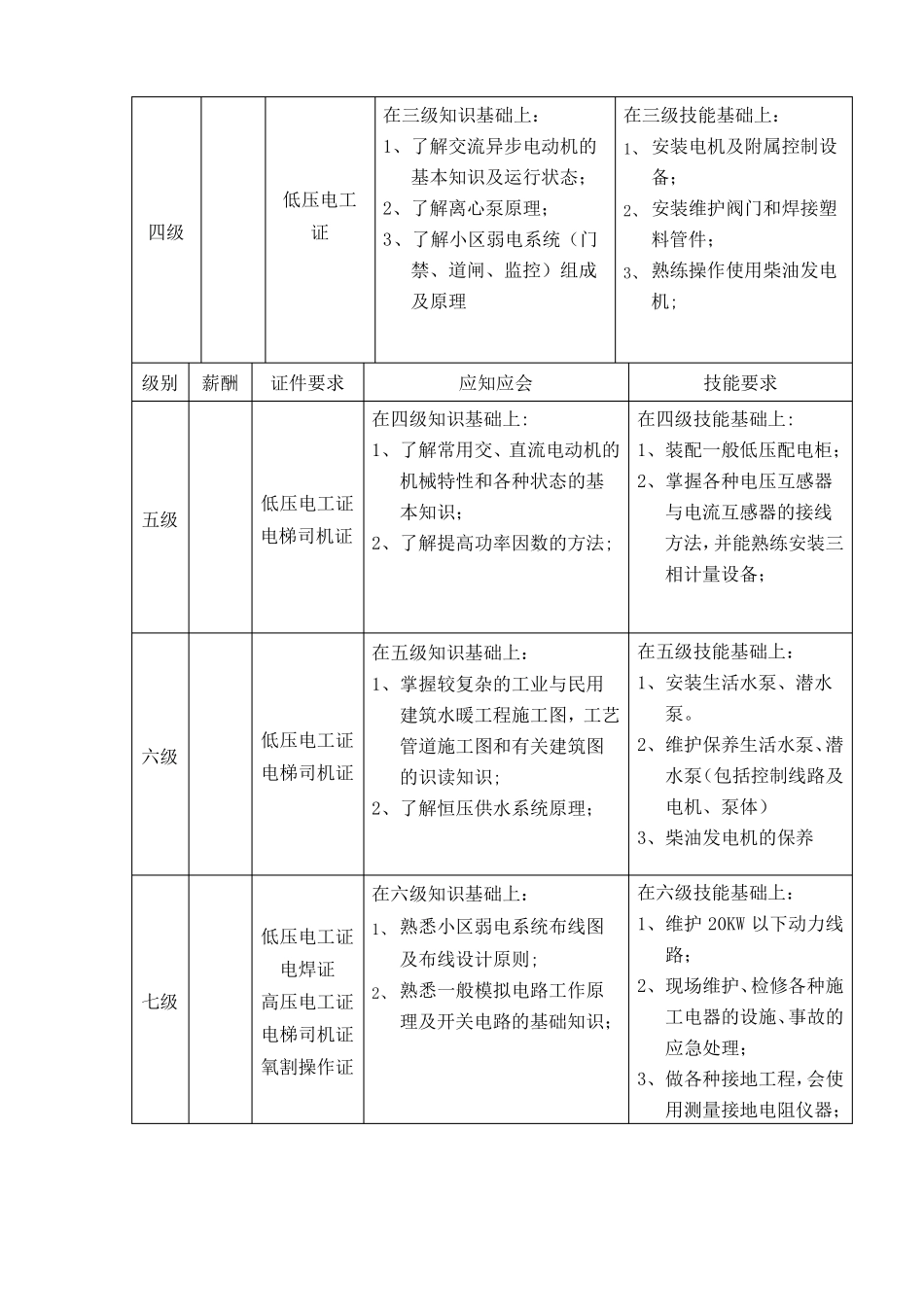 工程部技能等级划分标准_第2页