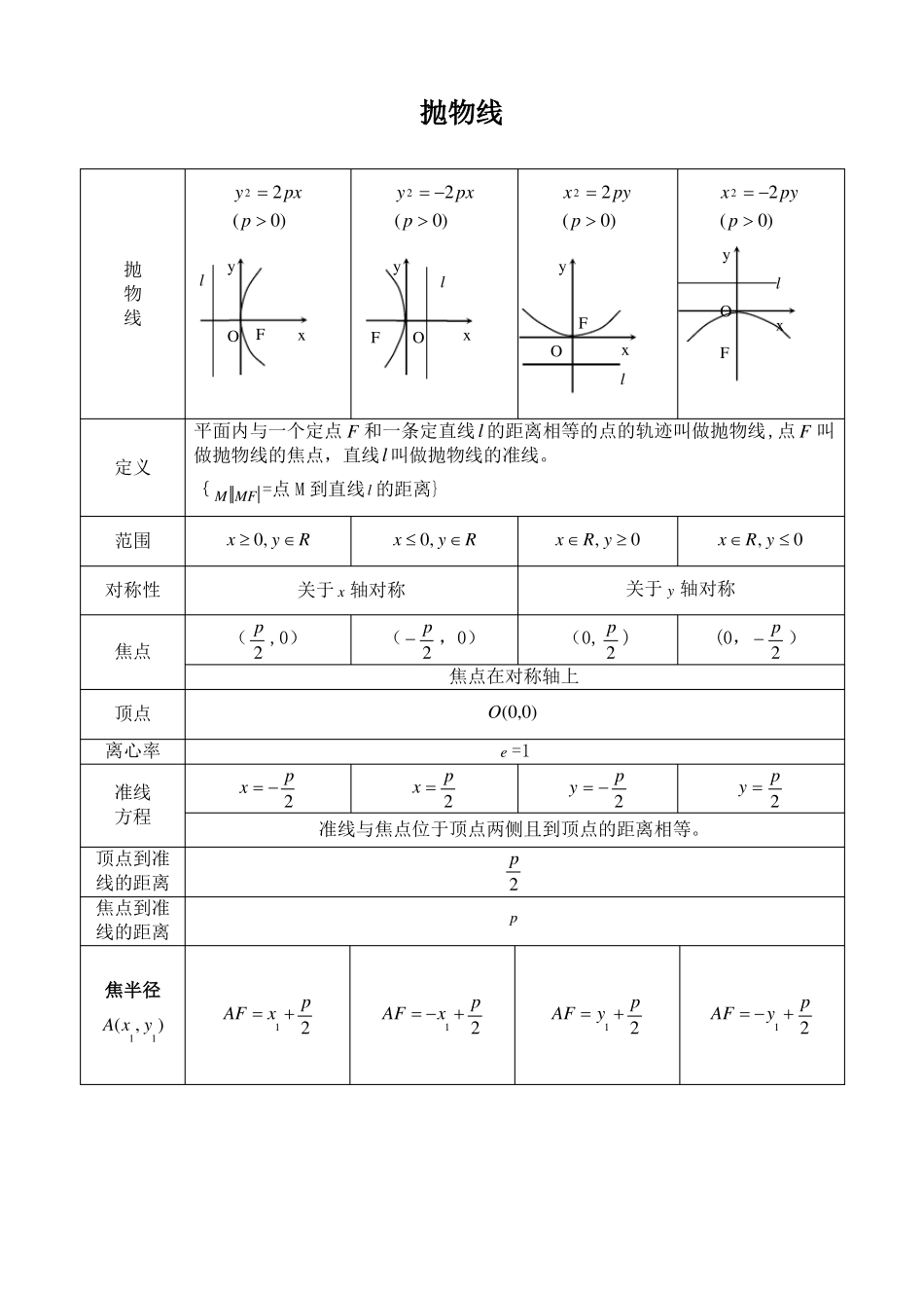 抛物线知识点归纳总结与金典习题_第1页