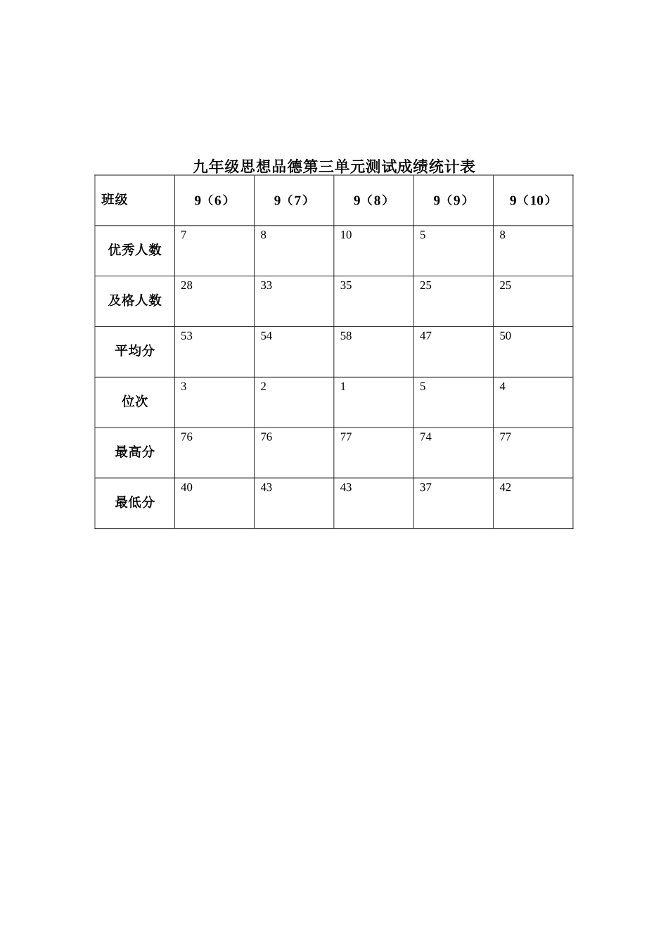 九年级思想品德第三单元测试成绩统计表_第1页