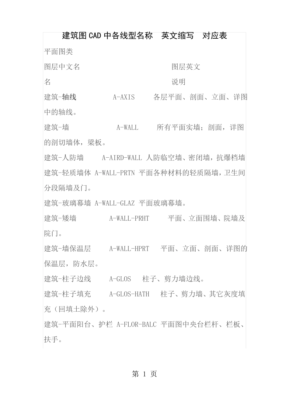 建筑图CAD中各线型名称英文缩写对应表_第1页