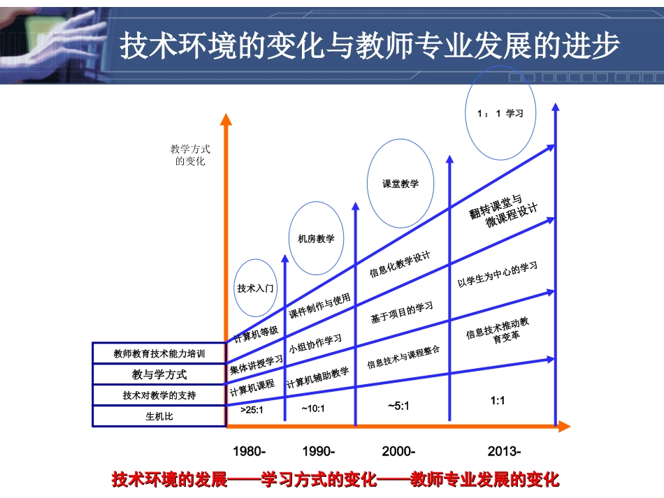信息技术与学科教学整合漫谈_第3页
