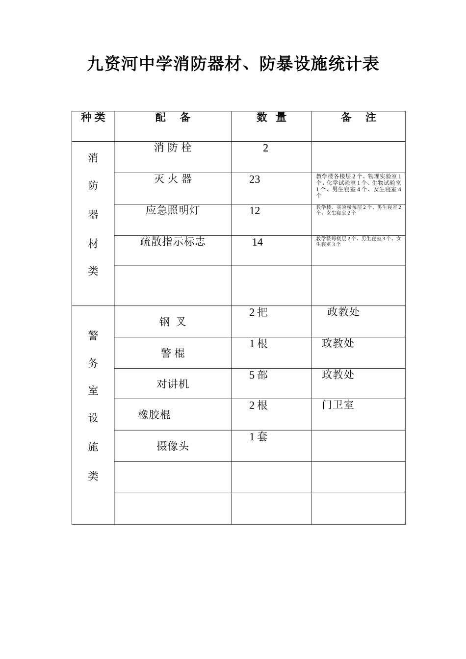学校消防器材、警务室配备设施类统计表_第1页