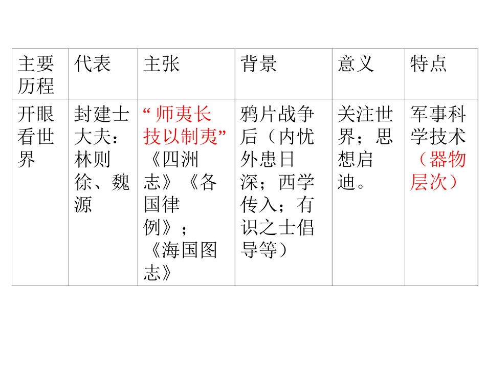 历史：第14课_《从“师夷长技”到维新变法》课件10(人教版必修三)_第3页