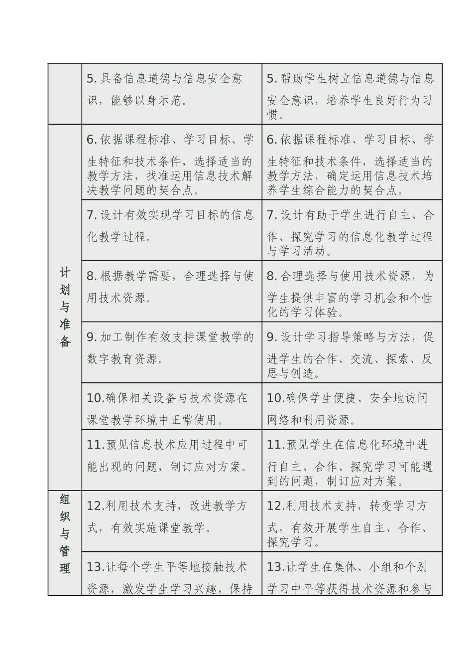 中小学教师信息技术应用能力标准转载_第3页