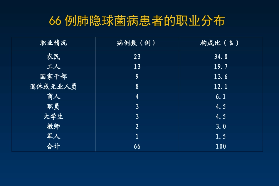 黄小萍——肺隐球菌病的诊治_第3页