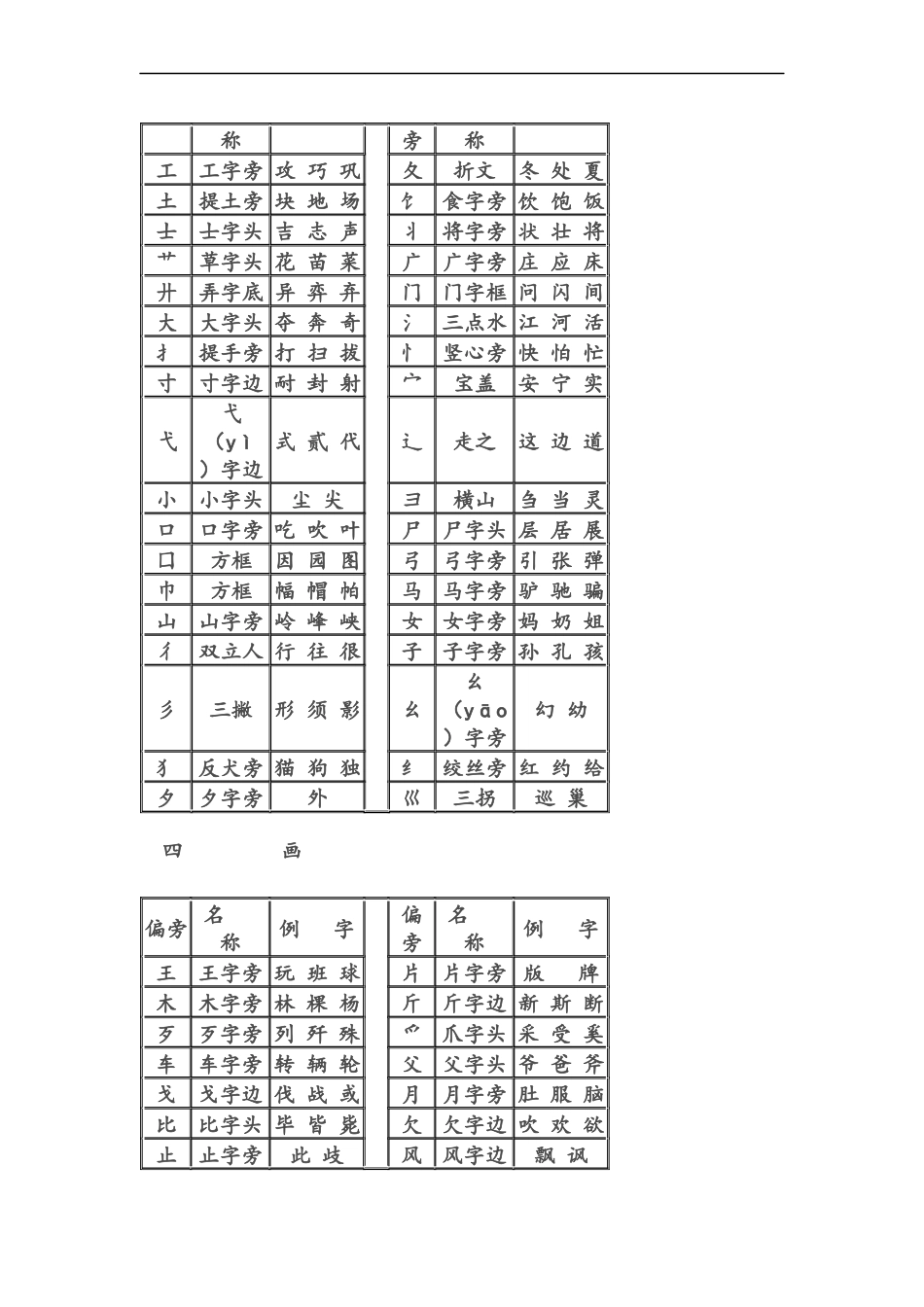 汉字常用偏旁部首名称表_第2页