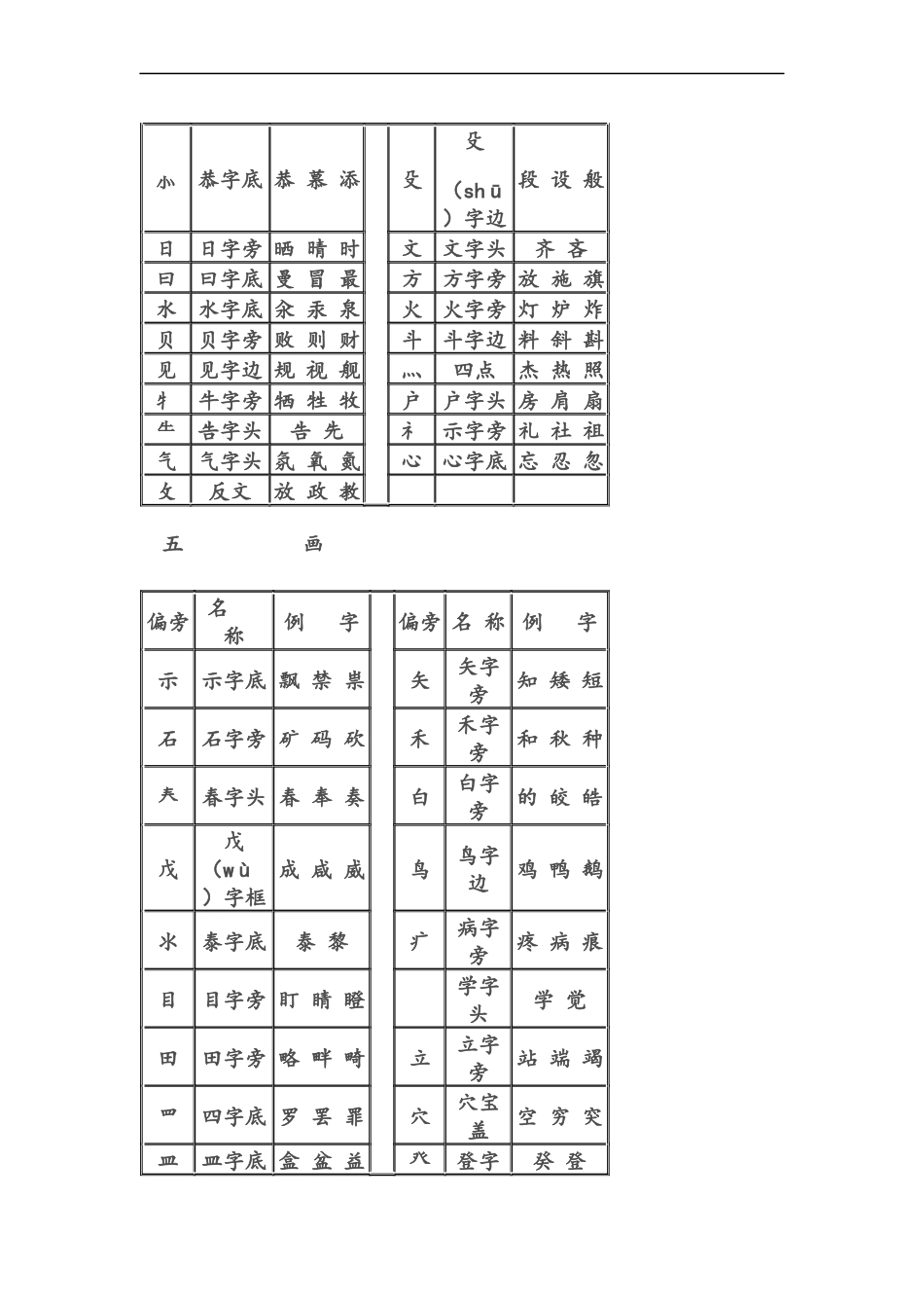 汉字常用偏旁部首名称表_第3页