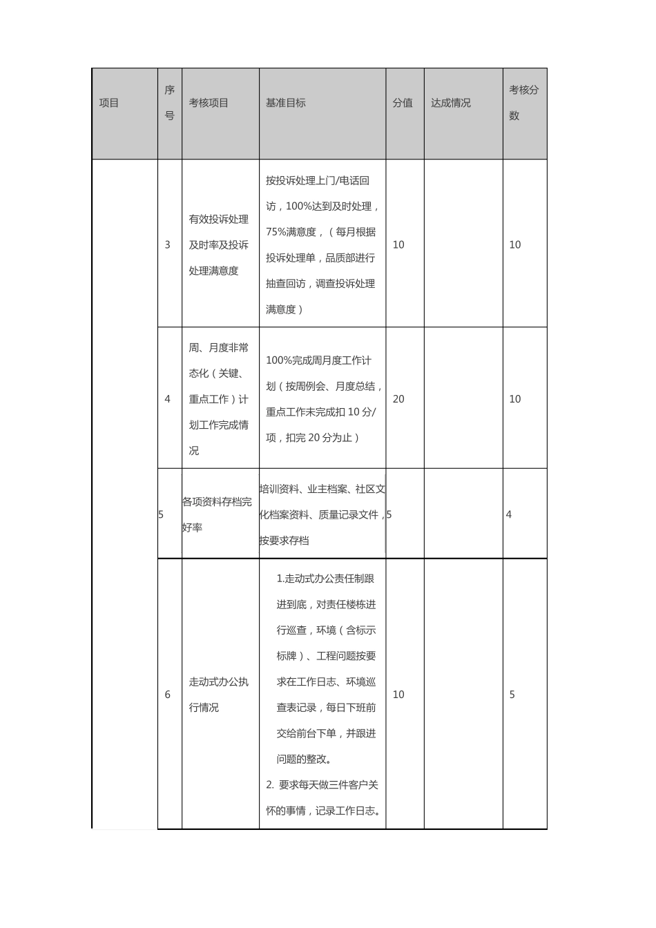 物业公司各职位绩效考核表_第3页