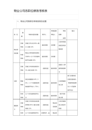物业公司各职位绩效考核表