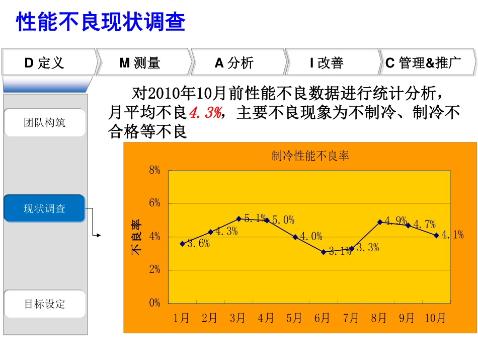 项目管理：质量改善案例DMAIC_第3页