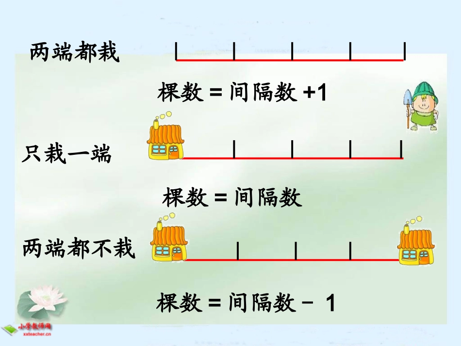 植树问题PPT课件(_第3页