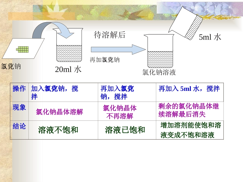 课题2　溶解度用_第2页