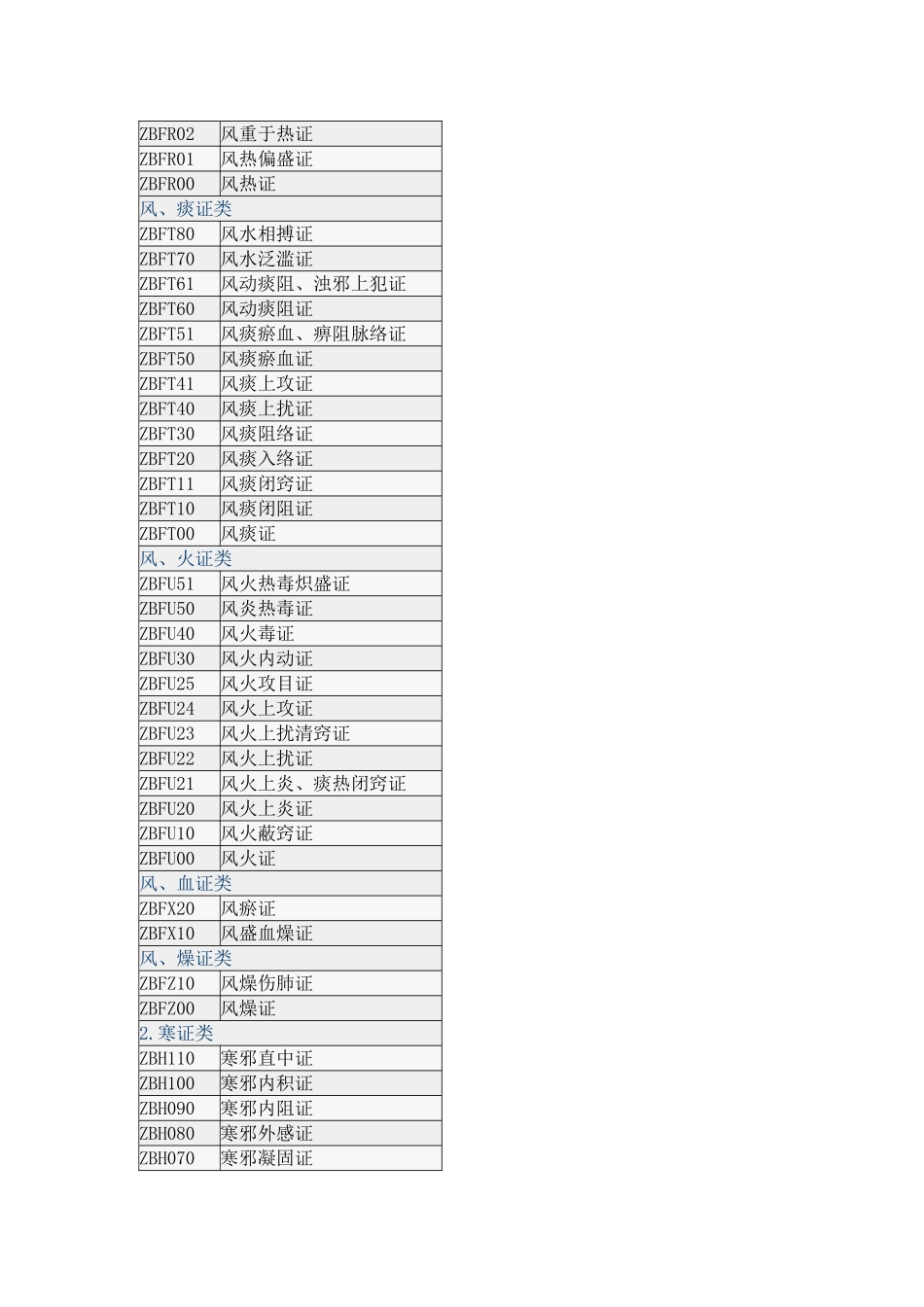 证侯编码(中医)_第3页