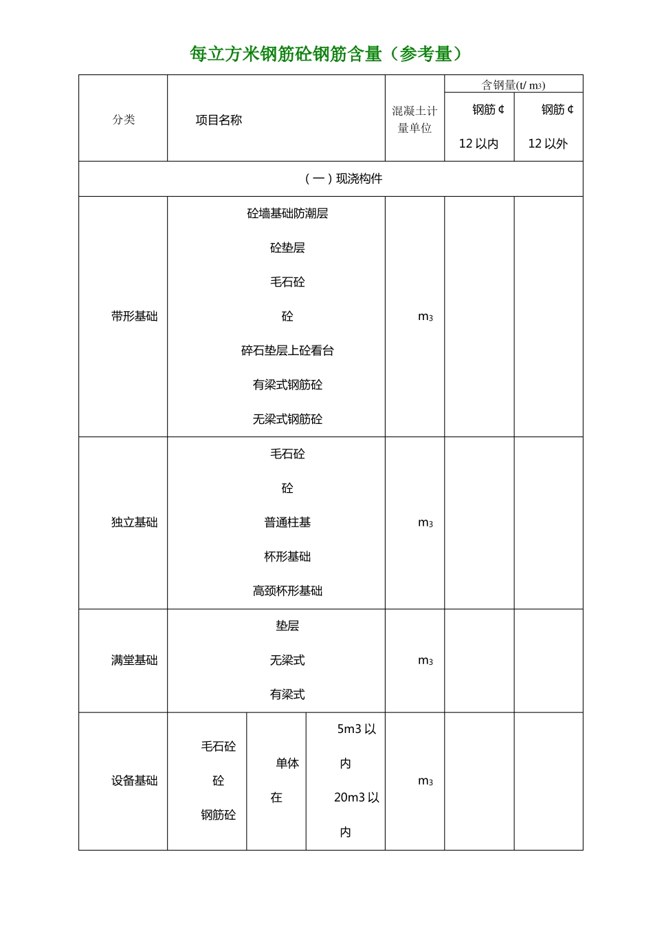 每立方米钢筋砼钢筋含量参考值_第1页