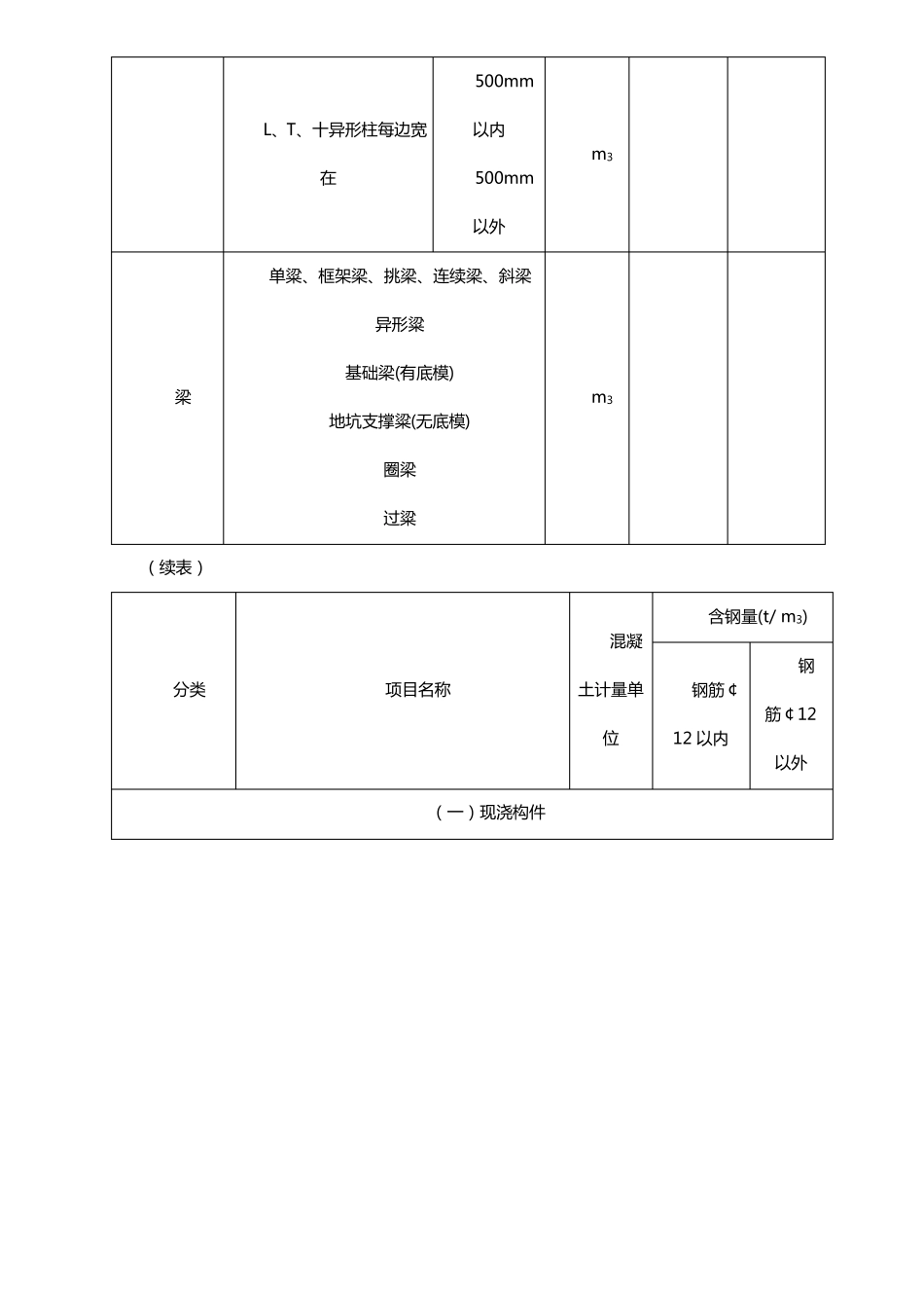 每立方米钢筋砼钢筋含量参考值_第3页