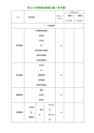 每立方米钢筋砼钢筋含量参考值