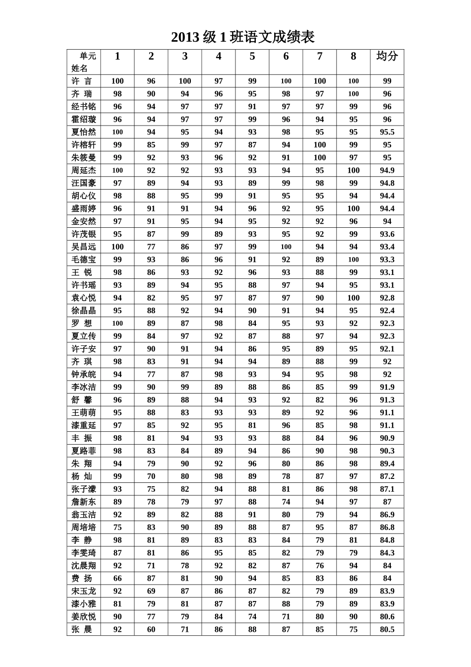 2013级1班语文成绩表_第1页