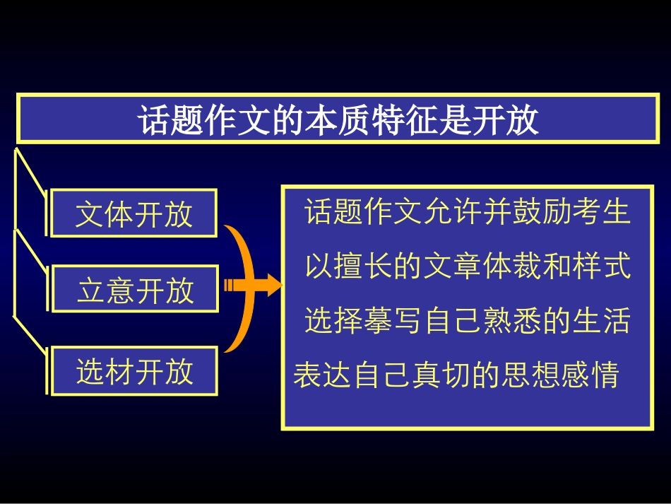 话题作文的审题立意_第3页