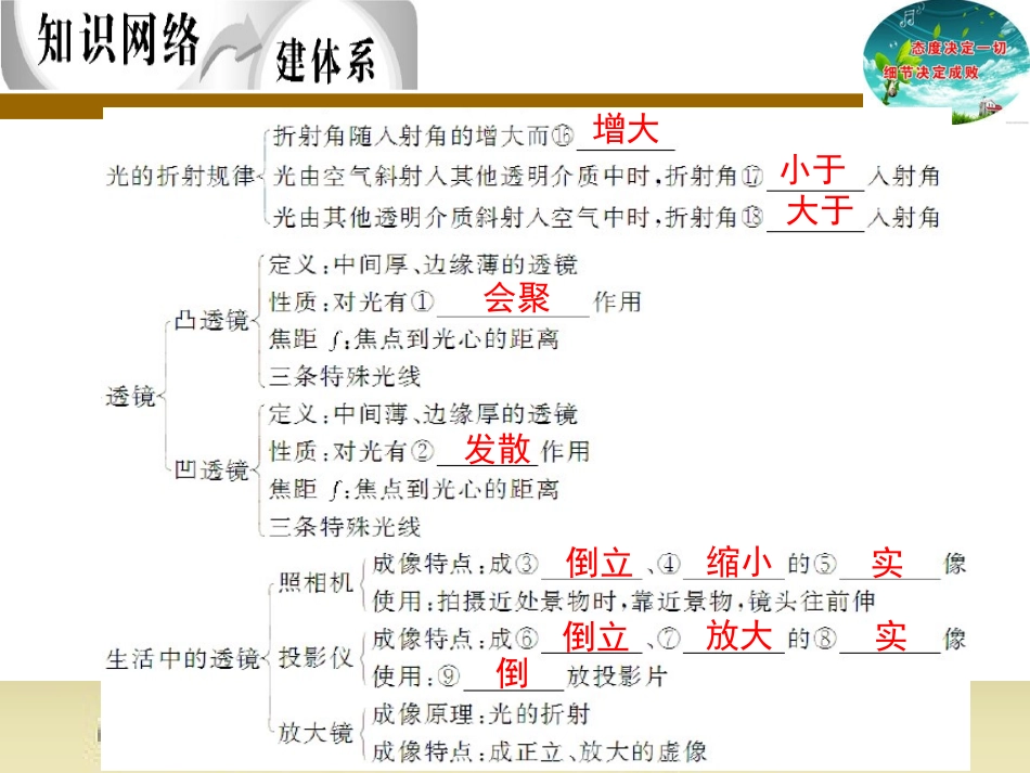 苏科版物理中考复习课件光的折射_透镜_第3页