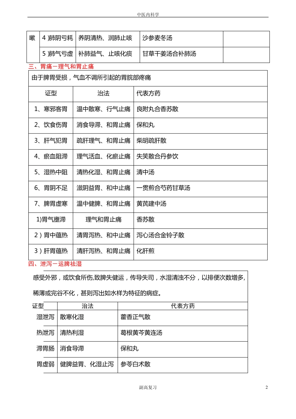 中医全科副高职称考试中医内科学表格整理_第2页