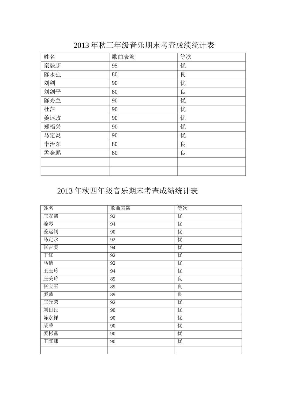 2014年春三年级美术期末考查成绩统计表_第1页