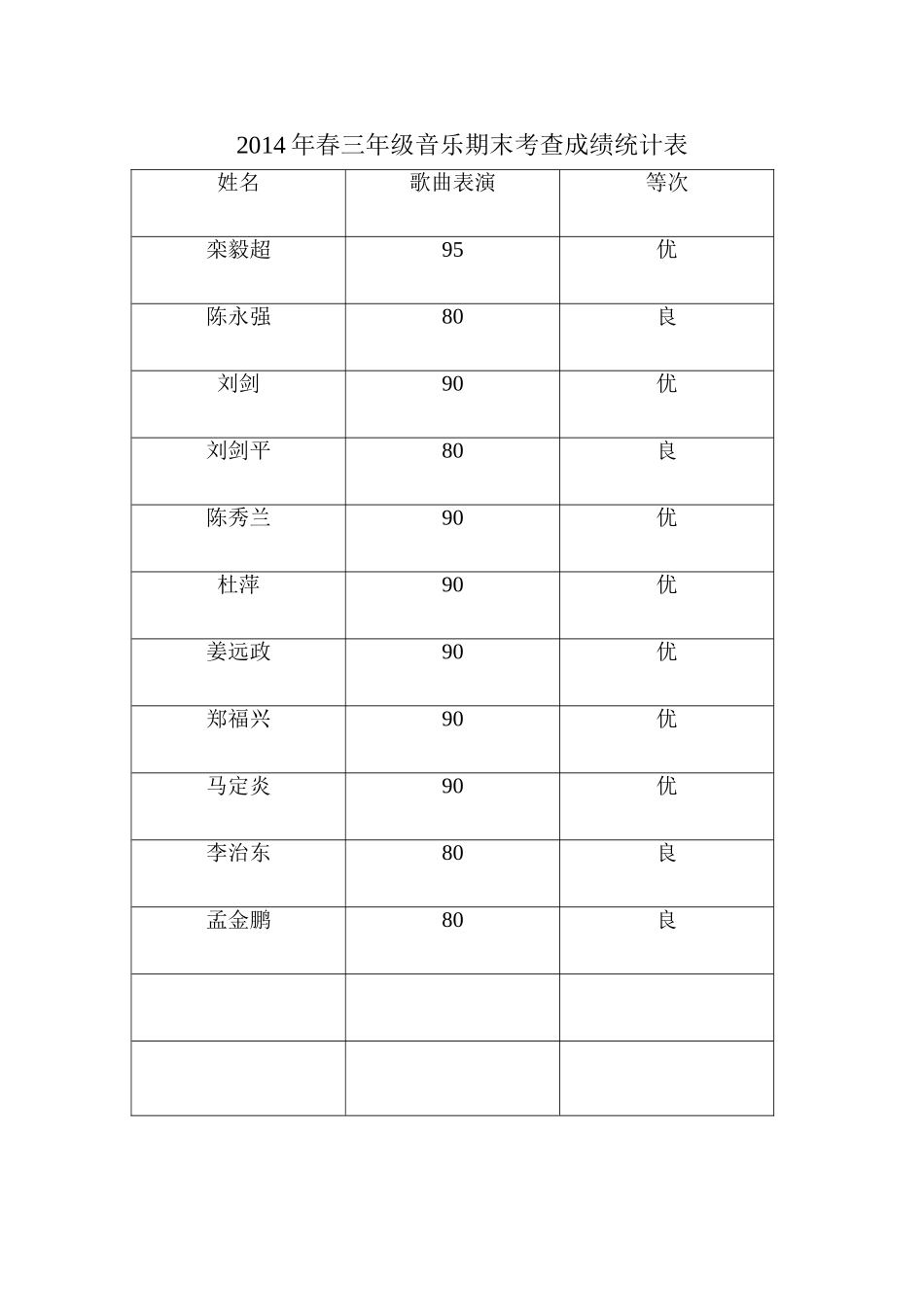 2014年春三年级美术期末考查成绩统计表_第2页