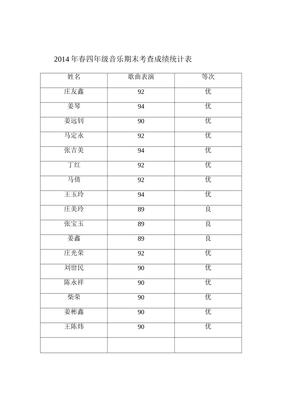 2014年春三年级美术期末考查成绩统计表_第3页