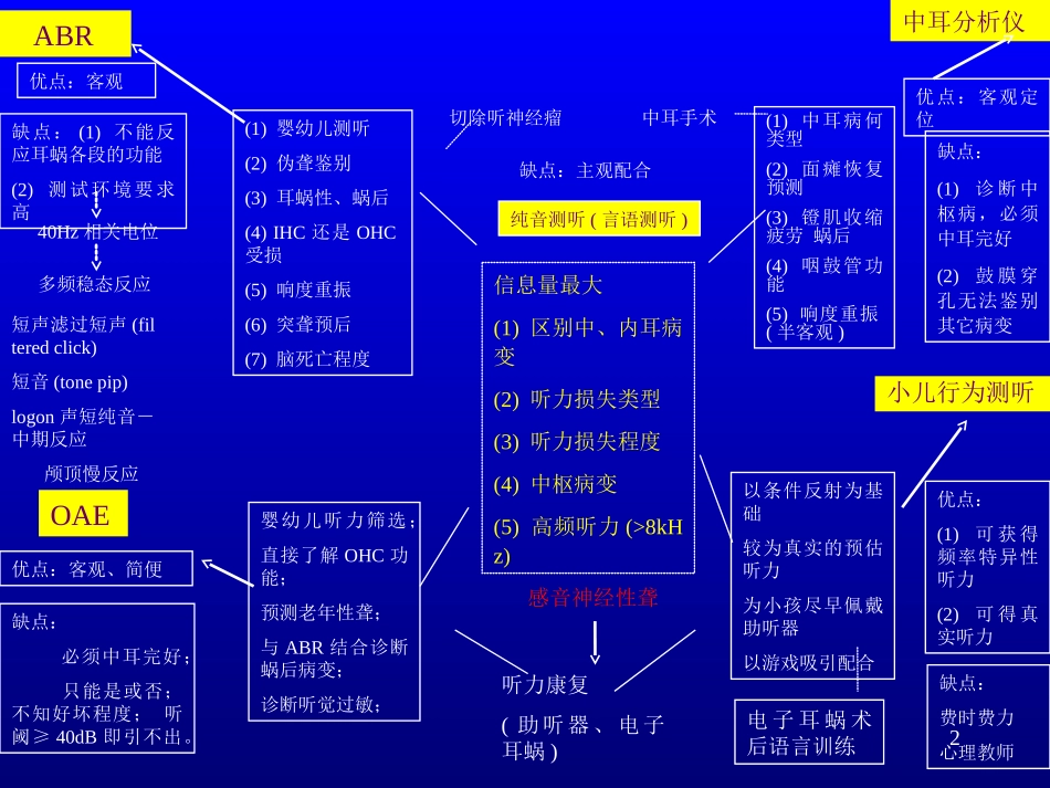 耳声发射正式稿_第2页