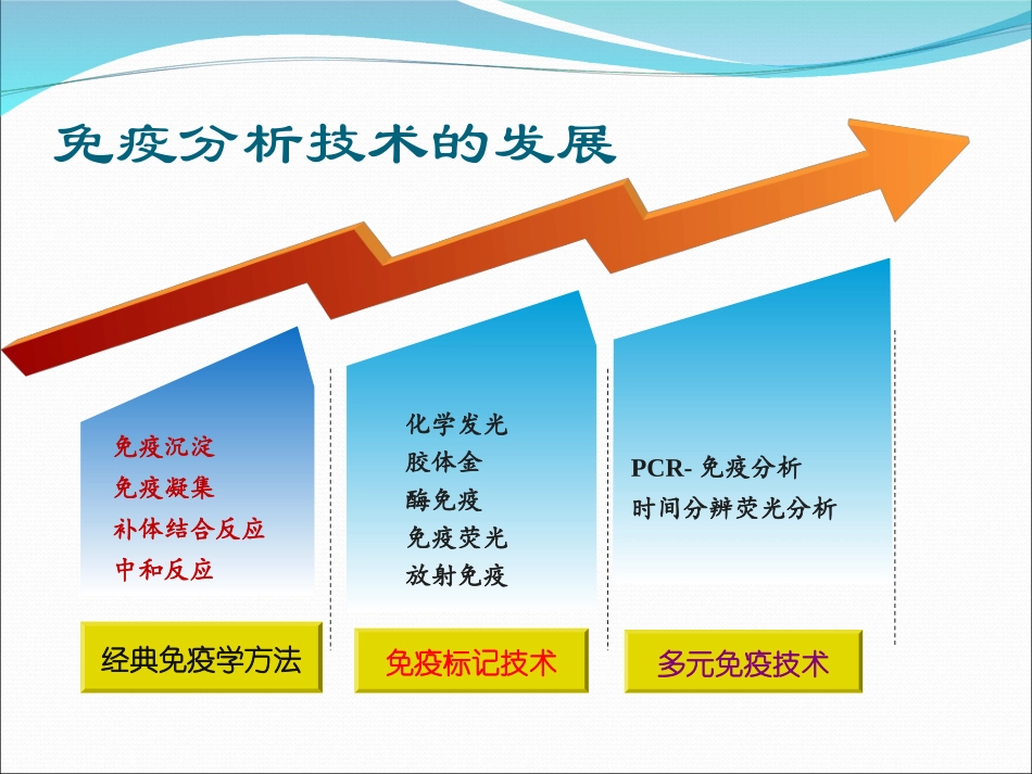 经典免疫学技术_第2页