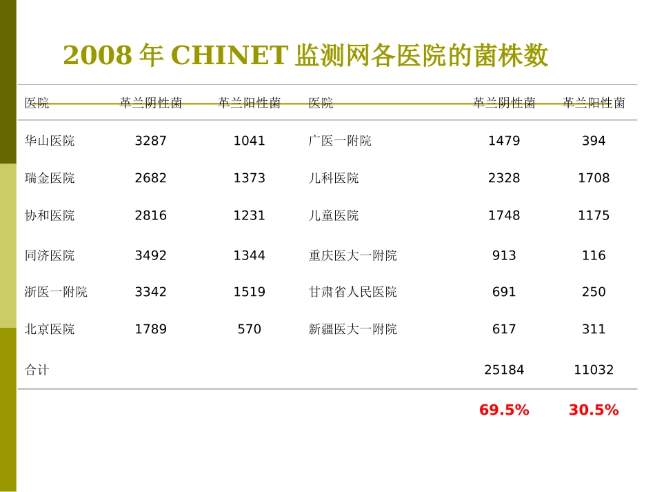 细菌耐药现状及对策_第3页