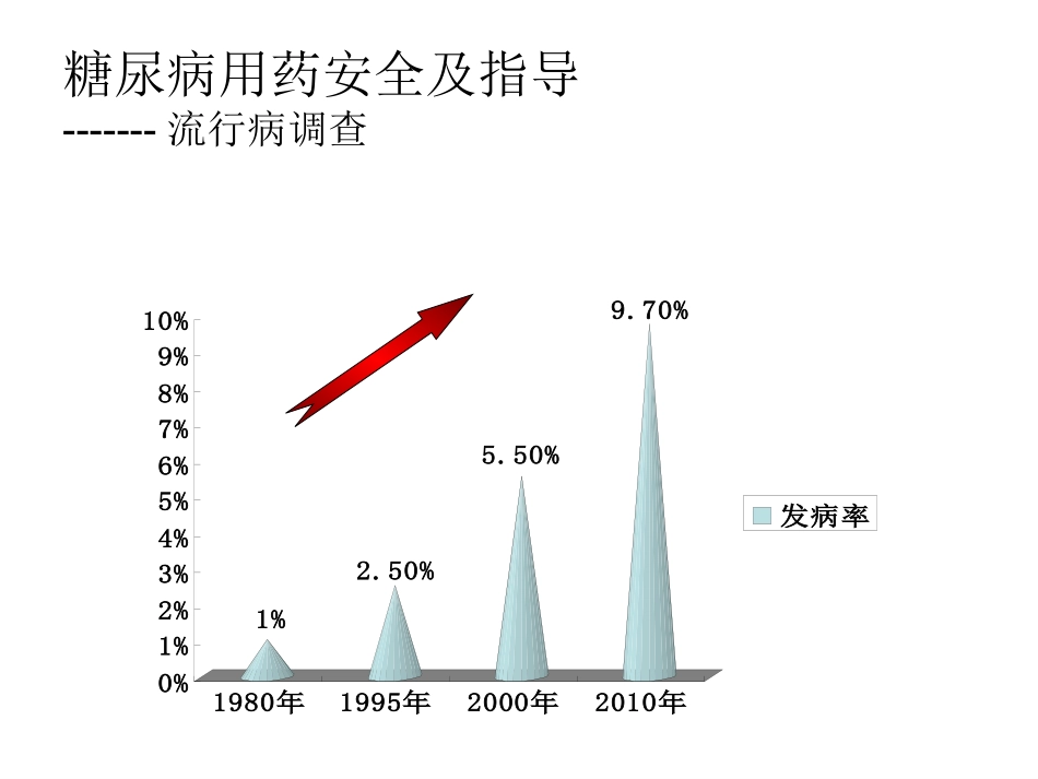 糖尿病用药安全及指导-讲座_第2页